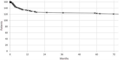 Long-term prognosis of successful left ventricular substrate modification of electrical storm